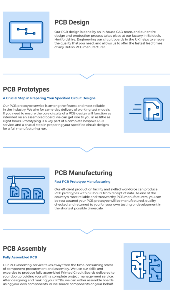 Total PCB Solutions Diagram, outlining the process from PCB design, prototyping, manufacturing and assembly